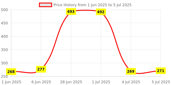 flipkart.com flipkart perfect homes studio Metal Open Book Shelf flipkart perfect homes studio Price History Graph from 1 Jun 2025 to 5 Jul 2025