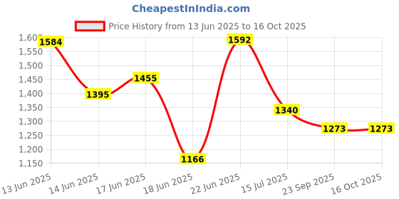 flipkart.com flipkart perfect homes studio Metal Open Book Shelf flipkart perfect homes studio Price History Graph from 13 Jun 2025 to 16 Oct 2025