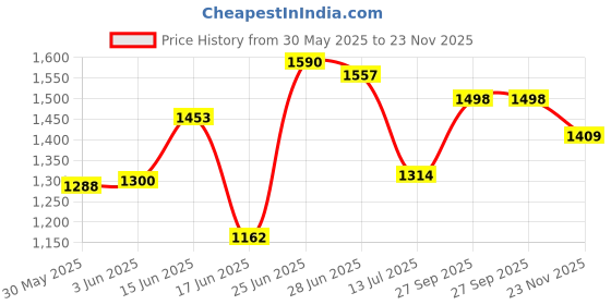 flipkart.com flipkart perfect homes studio Metal Open Book Shelf flipkart perfect homes studio Price History Graph from 30 May 2025 to 23 Nov 2025