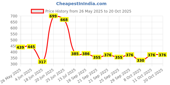 flipkart.com flipkart perfect homes studio Metal Open Book Shelf flipkart perfect homes studio Price History Graph from 26 May 2025 to 20 Oct 2025