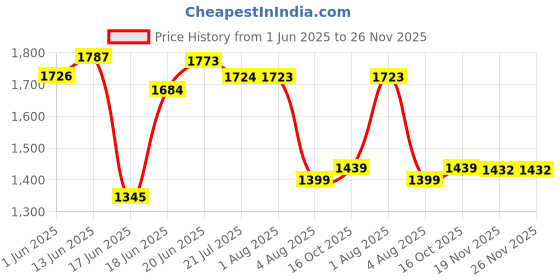 flipkart.com glancestore Metal Open Book Shelf glancestore Price History Graph from 1 Jun 2025 to 26 Nov 2025