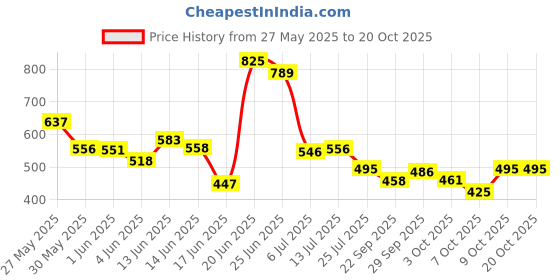 flipkart.com flipkart perfect homes studio Metal Open Book Shelf flipkart perfect homes studio Price History Graph from 27 May 2025 to 19 Oct 2025