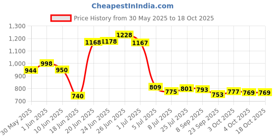 flipkart.com flipkart perfect homes studio Metal Open Book Shelf flipkart perfect homes studio Price History Graph from 30 May 2025 to 17 Oct 2025