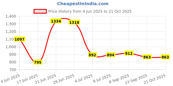 flipkart.com flipkart perfect homes studio Metal Open Book Shelf flipkart perfect homes studio Price History Graph from 4 Jun 2025 to 20 Oct 2025