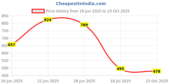 flipkart.com flipkart perfect homes studio Metal Open Book Shelf flipkart perfect homes studio Price History Graph from 16 Jun 2025 to 23 Oct 2025