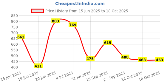 flipkart.com novatic Metal Open Book Shelf novatic Price History Graph from 15 Jun 2025 to 17 Oct 2025