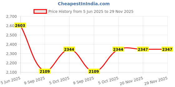 flipkart.com keekos Metal Open Book Shelf keekos Price History Graph from 5 Jun 2025 to 28 Nov 2025