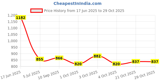 flipkart.com novatic Metal Open Book Shelf novatic Price History Graph from 17 Jun 2025 to 29 Oct 2025