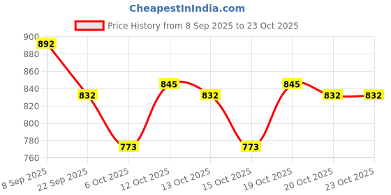 flipkart.com flipkart perfect homes studio Metal Open Book Shelf flipkart perfect homes studio Price History Graph from 8 Sep 2025 to 23 Oct 2025