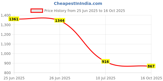 flipkart.com flipkart perfect homes studio Metal Open Book Shelf flipkart perfect homes studio Price History Graph from 25 Jun 2025 to 16 Oct 2025