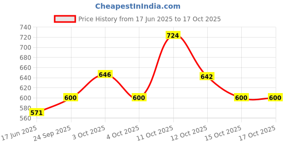 flipkart.com flipkart perfect homes studio Metal Open Book Shelf flipkart perfect homes studio Price History Graph from 17 Jun 2025 to 15 Oct 2025