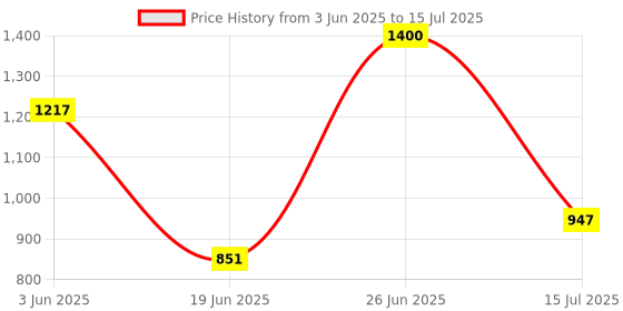 flipkart.com flipkart perfect homes studio Metal Open Book Shelf flipkart perfect homes studio Price History Graph from 3 Jun 2025 to 15 Jul 2025