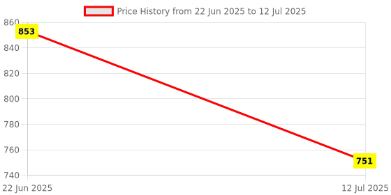 flipkart.com flipkart perfect homes studio Metal Open Book Shelf flipkart perfect homes studio Price History Graph from 22 Jun 2025 to 12 Jul 2025
