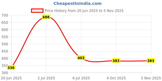 flipkart.com flipkart perfect homes studio Metal Open Book Shelf flipkart perfect homes studio Price History Graph from 20 Jun 2025 to 3 Nov 2025