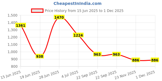 flipkart.com flipkart perfect homes studio Metal Open Book Shelf flipkart perfect homes studio Price History Graph from 15 Jun 2025 to 1 Dec 2025