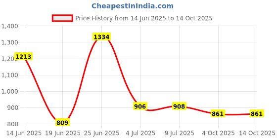 flipkart.com flipkart perfect homes studio Metal Open Book Shelf flipkart perfect homes studio Price History Graph from 14 Jun 2025 to 14 Oct 2025