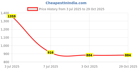 flipkart.com flipkart perfect homes studio Metal Open Book Shelf flipkart perfect homes studio Price History Graph from 3 Jul 2025 to 29 Oct 2025