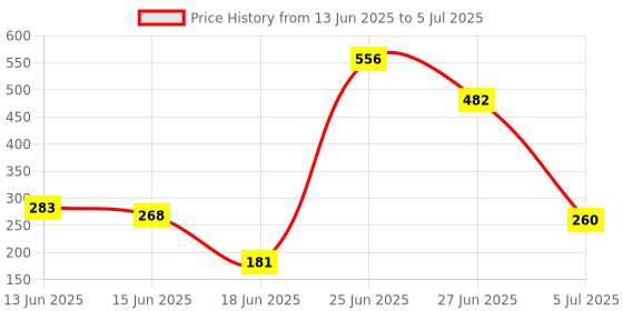 flipkart.com flipkart perfect homes studio Metal Open Book Shelf flipkart perfect homes studio Price History Graph from 13 Jun 2025 to 5 Jul 2025