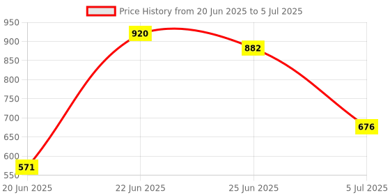 flipkart.com flipkart perfect homes studio Metal Open Book Shelf flipkart perfect homes studio Price History Graph from 20 Jun 2025 to 5 Jul 2025