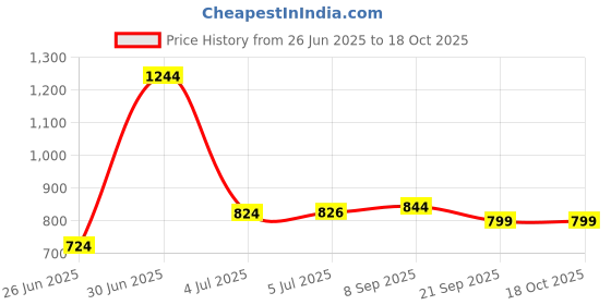 flipkart.com flipkart perfect homes studio Metal Open Book Shelf flipkart perfect homes studio Price History Graph from 26 Jun 2025 to 18 Oct 2025