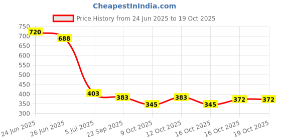 flipkart.com flipkart perfect homes studio Metal Open Book Shelf flipkart perfect homes studio Price History Graph from 24 Jun 2025 to 19 Oct 2025