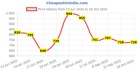 flipkart.com flipkart perfect homes studio Metal Open Book Shelf flipkart perfect homes studio Price History Graph from 13 Jun 2025 to 16 Oct 2025