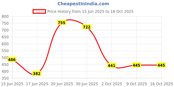 flipkart.com flipkart perfect homes studio Metal Open Book Shelf flipkart perfect homes studio Price History Graph from 15 Jun 2025 to 15 Oct 2025