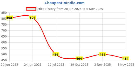 flipkart.com flipkart perfect homes studio Metal Open Book Shelf flipkart perfect homes studio Price History Graph from 20 Jun 2025 to 6 Nov 2025
