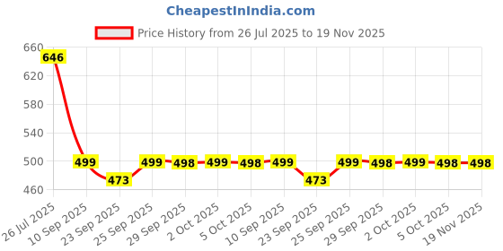 flipkart.com flipkart perfect homes studio Metal Open Book Shelf flipkart perfect homes studio Price History Graph from 26 Jul 2025 to 19 Nov 2025
