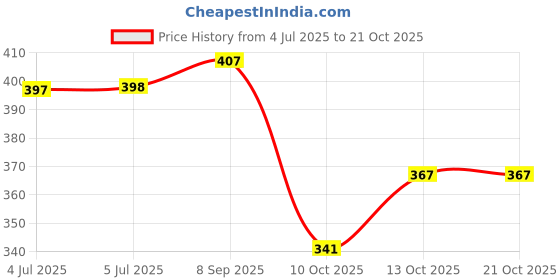 flipkart.com flipkart perfect homes studio Metal Open Book Shelf flipkart perfect homes studio Price History Graph from 4 Jul 2025 to 20 Oct 2025