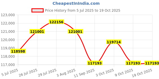 flipkart.com ng decor Metal Open Book Shelf ng decor Price History Graph from 5 Jul 2025 to 19 Oct 2025