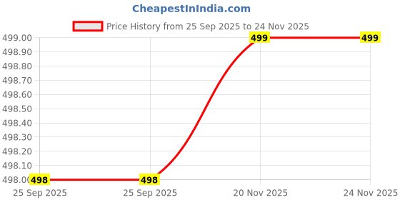 flipkart.com flipkart perfect homes studio Metal Open Book Shelf flipkart perfect homes studio Price History Graph from 25 Sep 2025 to 24 Nov 2025