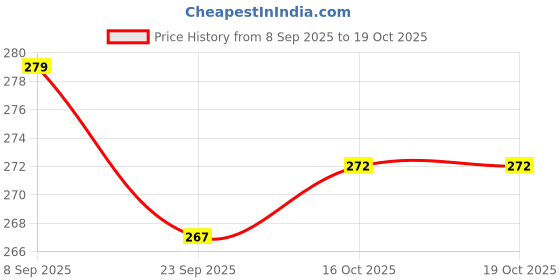 flipkart.com flipkart perfect homes studio Metal Open Book Shelf flipkart perfect homes studio Price History Graph from 8 Sep 2025 to 18 Oct 2025