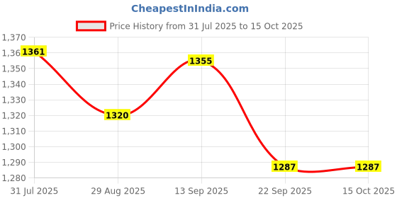 flipkart.com flipkart perfect homes studio Metal Open Book Shelf flipkart perfect homes studio Price History Graph from 31 Jul 2025 to 15 Oct 2025