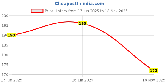 flipkart.com bzilo Metal Peacock Evil Eye Hanging for Home & Car for Good Luck Design May vary P20 Polyresin Windchime bzilo Price History Graph from 13 Jun 2025 to 18 Nov 2025