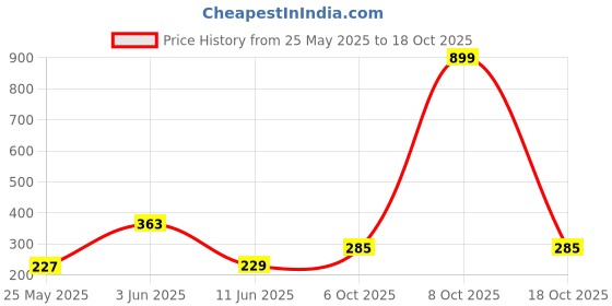 flipkart.com ecraftindia Metal Peacock With Stones Handcrafted Tea Light Holder Iron Tealight Holder ecraftindia Price History Graph from 25 May 2025 to 18 Oct 2025