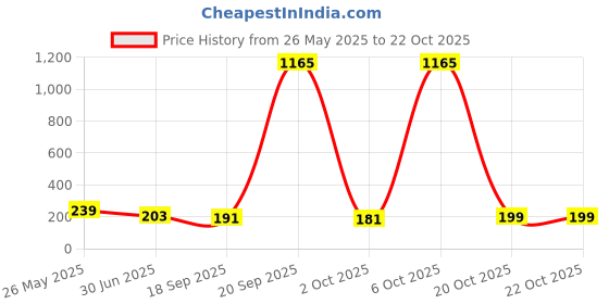 flipkart.com yellow chimes Metal Pearl Gold-plated Charm Bracelet yellow chimes Price History Graph from 26 May 2025 to 20 Oct 2025