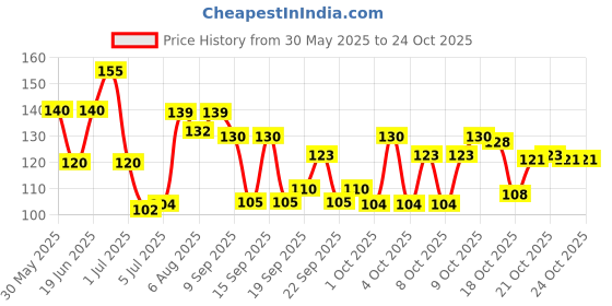 flipkart.com myn Metal Pedicure Foot Callus Remover Tool Stainless Steel, Foot Filer & Pedicure myn Price History Graph from 30 May 2025 to 23 Oct 2025