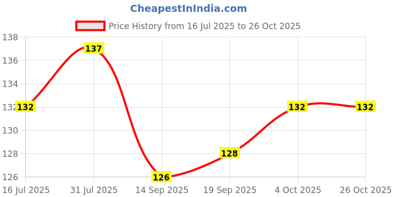 flipkart.com koccido Metal Pedicure Rasp Foot Callus Remover Stainless Steel Foot Scrubber koccido Price History Graph from 16 Jul 2025 to 25 Oct 2025