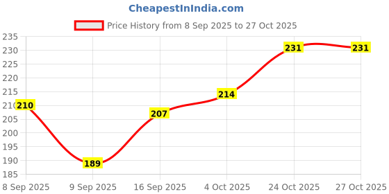 flipkart.com mobofix Metal Phone Mobile Holder for Bike 360° Rotation, Secure Jaw Grip, Anti Shake Bike Mobile Holder mobofix Price History Graph from 8 Sep 2025 to 27 Oct 2025