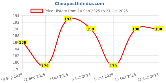 flipkart.com qutex Metal Pico Snap-On Foot for Singer/Ushaa/Brother Automatic Sewing Machines Metal Pico Snap-On Foot for Singer/Ushaa/Brother Automatic Sewing Machines with Snap-On qutex Price History Graph from 10 Sep 2025 to 21 Oct 2025