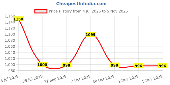 flipkart.com gadda co Metal Plant Stand for Balcony Garden | Pot Stands for Outdoor & Indoor Plant Container Set gadda co Price History Graph from 4 Jul 2025 to 1 Nov 2025