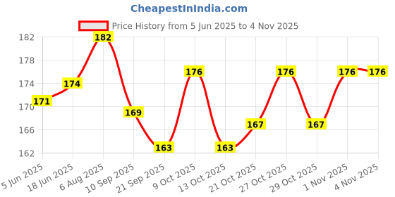 flipkart.com nrgenterprise METAL PLASTIC WELD GLUE SMALL Glue nrgenterprise Price History Graph from 5 Jun 2025 to 2 Nov 2025