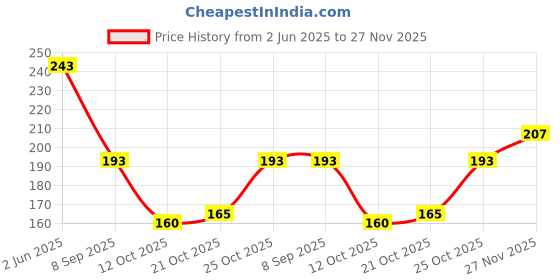 flipkart.com mayra creation Metal, Plastic Zircon Silver Bangle Set mayra creation Price History Graph from 2 Jun 2025 to 27 Nov 2025