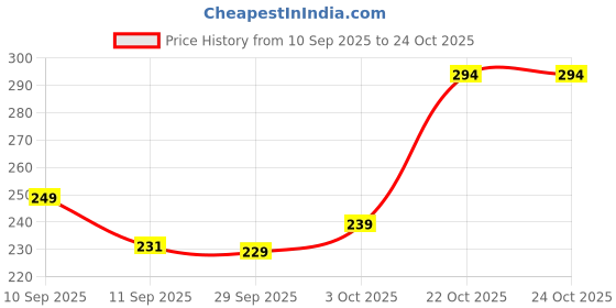 flipkart.com ir impex Metal Pooja basket Iron Fruit & Vegetable Basket ir impex Price History Graph from 10 Sep 2025 to 24 Oct 2025