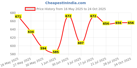 flipkart.com ala flame METAL Premium Black watch lighter watch Windproof Cigarette Pocket Lighter ala flame Price History Graph from 16 May 2025 to 24 Oct 2025