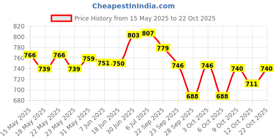 flipkart.com moto xspeed Metal Premium Heavy Quality Engine Guard,Sump Guard for RE Hunter 350 Bike Engine Guard moto xspeed Price History Graph from 15 May 2025 to 22 Oct 2025
