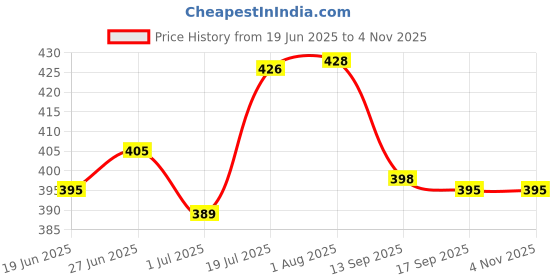 flipkart.com genz Metal Premium Slim Design Jd Pipe Leather Cigarette Pocket Lighter Windproof Lighter - Jet Flame - Hookah Lighter Pocket Lighter genz Price History Graph from 19 Jun 2025 to 3 Nov 2025