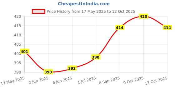 flipkart.com ala flame Metal Premium Windproof Apple Shape Golden Unique Design Cigarette FIRST QUALITY FROM STAR MAGIC Pocket Lighter ala flame Price History Graph from 17 May 2025 to 12 Oct 2025