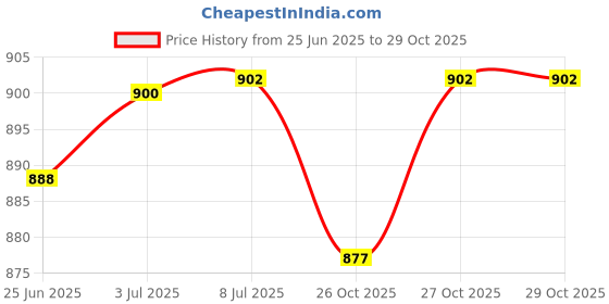 flipkart.com ymd Metal Professional Baseball Bat 34 inch Alloy Baseball Bat For 15+ Yrs ymd Price History Graph from 25 Jun 2025 to 28 Oct 2025